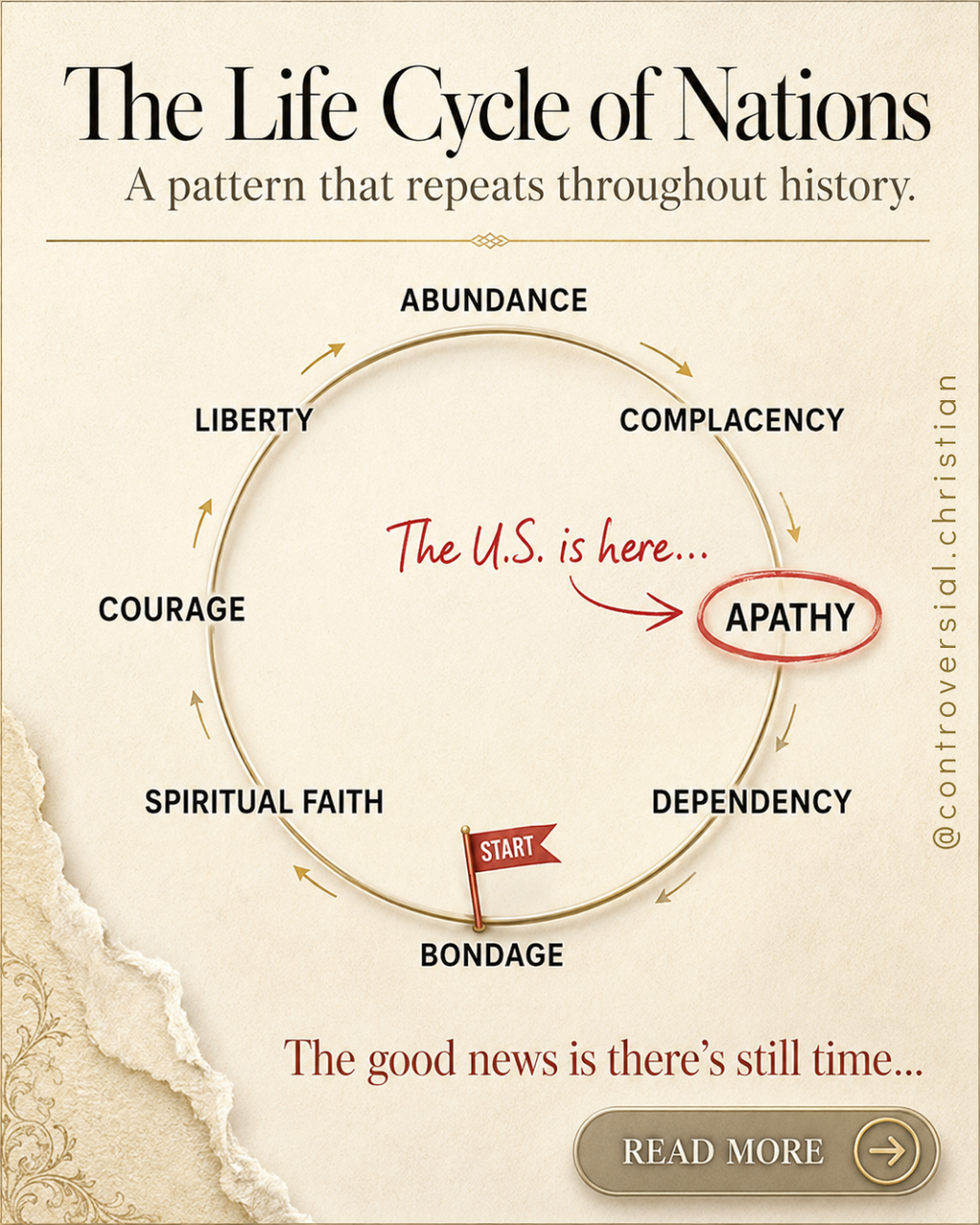 PROPHETIC PROFILE | Life Cycle of Nations